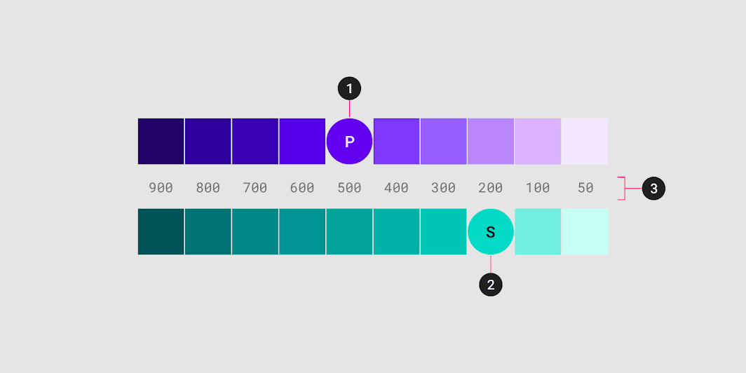 A diagram of primary and secondary color palettes with callouts showing how colors are organized into roles