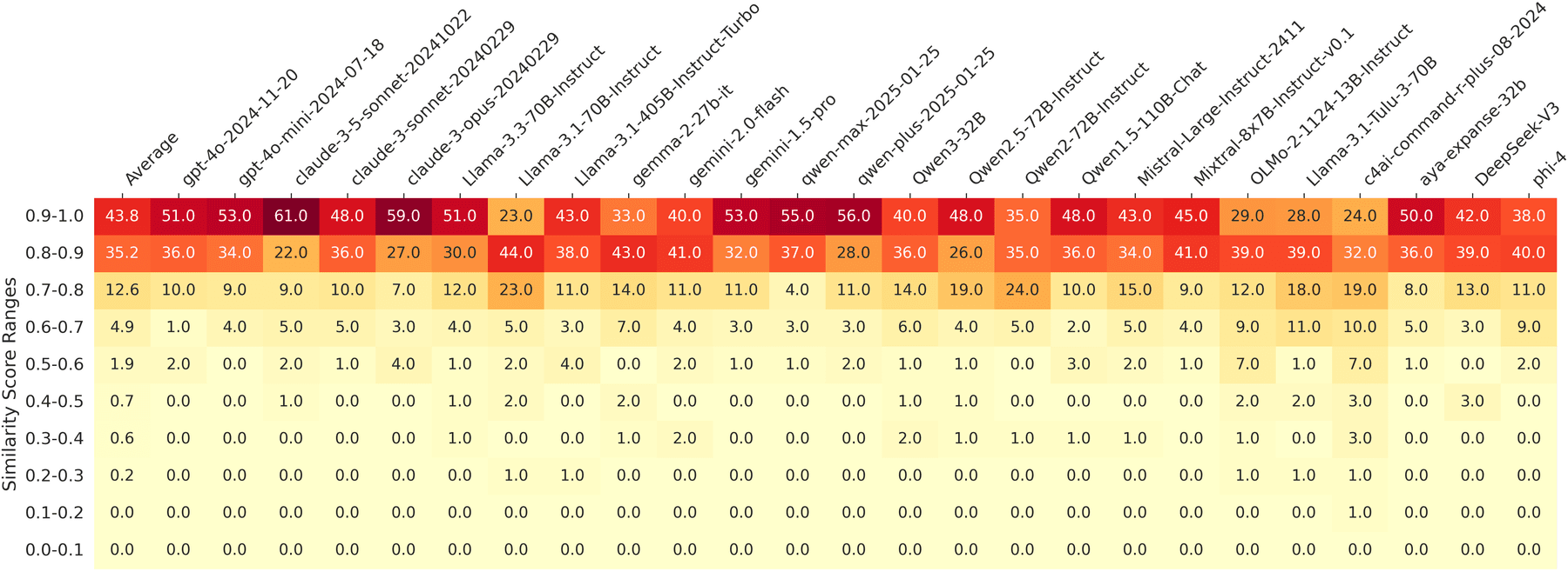 Heatmap showing, for around two dozen language models, the share of generated outputs falling into each similarity band, with most of the mass concentrated in the 0.8 to 1.0 bands