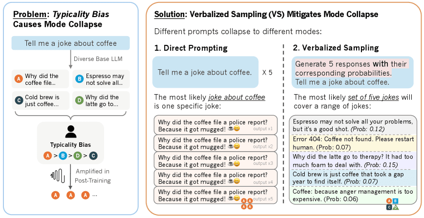Diagram contrasting direct prompting, which collapses to the single most typical answer, with verbalized sampling, which asks for five responses with probabilities and recovers the spread of the distribution